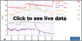 Harvest Online Data